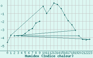 Courbe de l'humidex pour Haparanda A