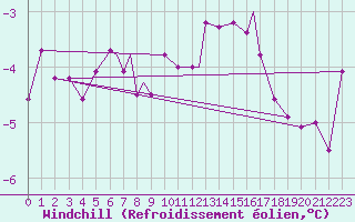 Courbe du refroidissement olien pour Boscombe Down