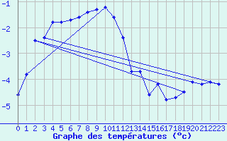 Courbe de tempratures pour Harstad