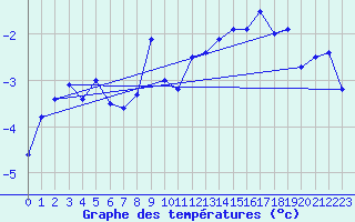 Courbe de tempratures pour Grand Saint Bernard (Sw)