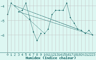 Courbe de l'humidex pour Galibier - Nivose (05)