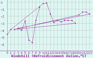 Courbe du refroidissement olien pour Constance (All)