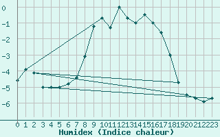 Courbe de l'humidex pour Oppdal-Bjorke