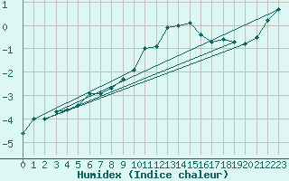 Courbe de l'humidex pour Patscherkofel