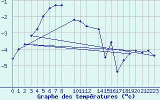 Courbe de tempratures pour Sala