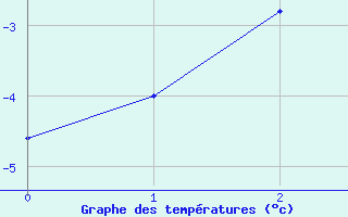 Courbe de tempratures pour Suolovuopmi Lulit