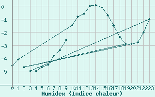 Courbe de l'humidex pour Retitis-Calimani