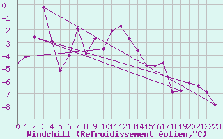 Courbe du refroidissement olien pour Sniezka