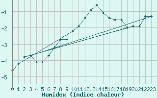 Courbe de l'humidex pour Aultbea