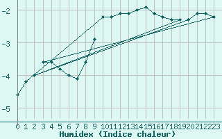 Courbe de l'humidex pour Schleiz