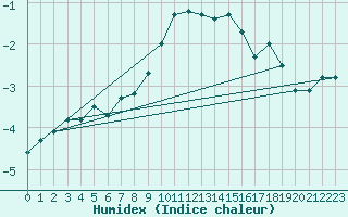 Courbe de l'humidex pour Einsiedeln
