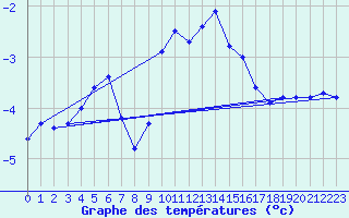 Courbe de tempratures pour Naut Aran, Arties