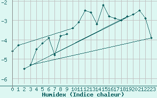 Courbe de l'humidex pour Makkaur Fyr