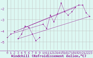 Courbe du refroidissement olien pour Sletnes Fyr