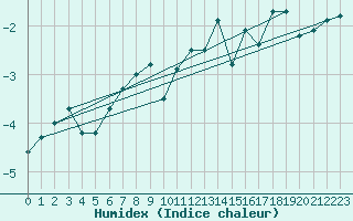 Courbe de l'humidex pour Les Attelas