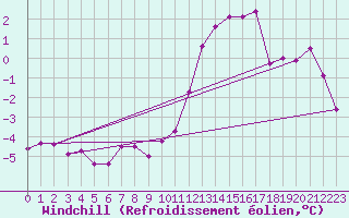 Courbe du refroidissement olien pour Roches Point