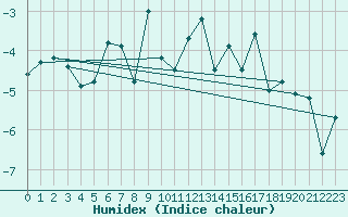 Courbe de l'humidex pour Corvatsch