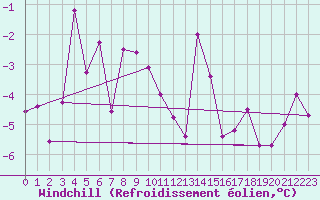 Courbe du refroidissement olien pour Fet I Eidfjord