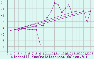 Courbe du refroidissement olien pour Chateau-d-Oex