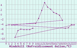 Courbe du refroidissement olien pour Saint-Vran (05)