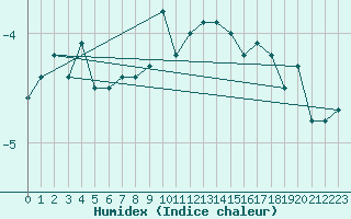 Courbe de l'humidex pour La Brvine (Sw)