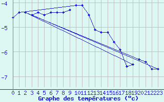 Courbe de tempratures pour Viitasaari