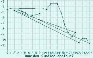 Courbe de l'humidex pour Orebro