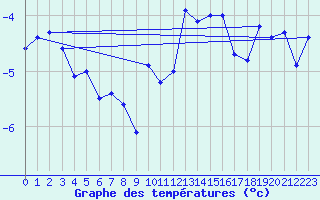 Courbe de tempratures pour Grimsey