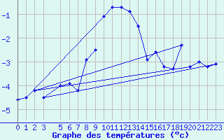 Courbe de tempratures pour Pasvik