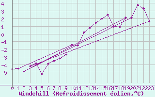 Courbe du refroidissement olien pour Zugspitze