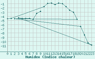 Courbe de l'humidex pour Setsa