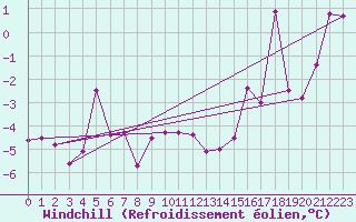 Courbe du refroidissement olien pour Skagsudde