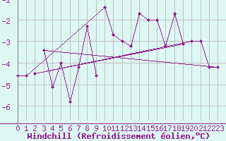 Courbe du refroidissement olien pour Suomussalmi Pesio