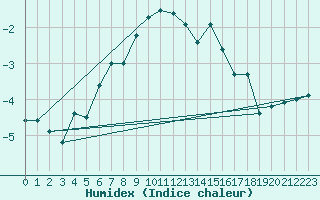 Courbe de l'humidex pour Solendet