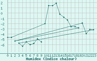 Courbe de l'humidex pour Cevio (Sw)