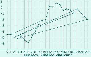 Courbe de l'humidex pour Dachsberg-Wolpadinge