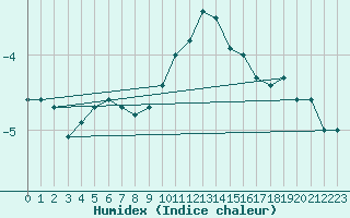 Courbe de l'humidex pour Kaufbeuren-Oberbeure