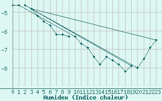 Courbe de l'humidex pour Zugspitze