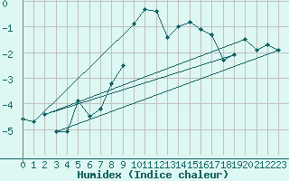 Courbe de l'humidex pour Cevio (Sw)