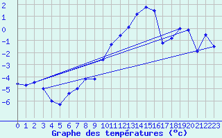 Courbe de tempratures pour Hjartasen