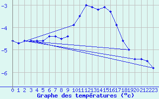Courbe de tempratures pour Elsenborn (Be)