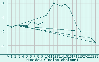 Courbe de l'humidex pour Elsenborn (Be)