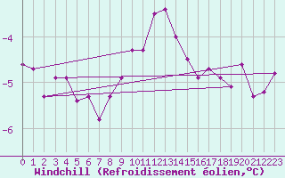 Courbe du refroidissement olien pour Greifswalder Oie