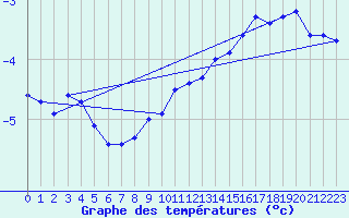 Courbe de tempratures pour Brocken