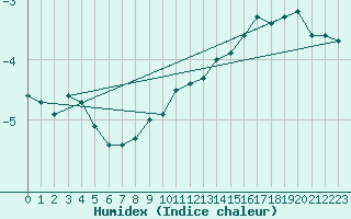 Courbe de l'humidex pour Brocken