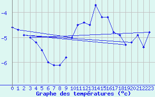 Courbe de tempratures pour La Dle (Sw)