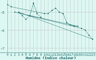 Courbe de l'humidex pour Zlatibor