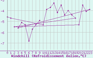 Courbe du refroidissement olien pour Chaumont (Sw)