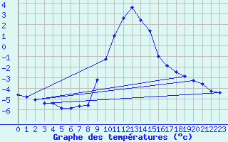 Courbe de tempratures pour Dellach Im Drautal