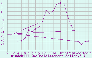 Courbe du refroidissement olien pour Dagloesen